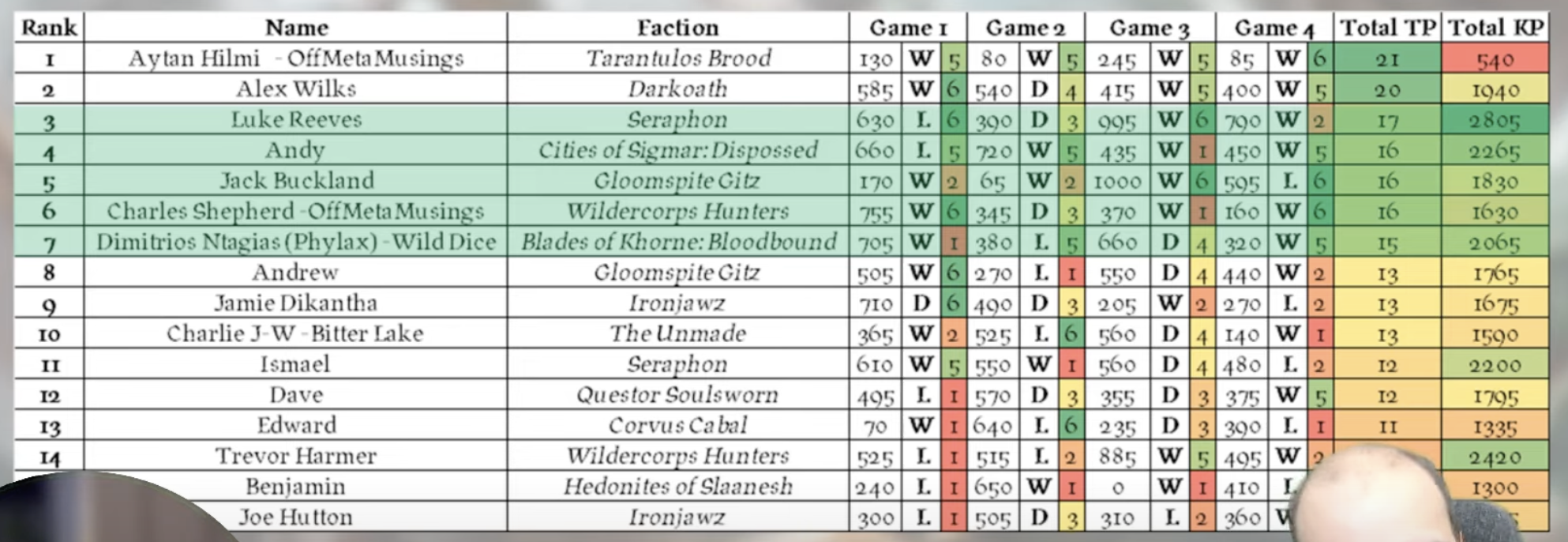 Warcry championship faction breakdown