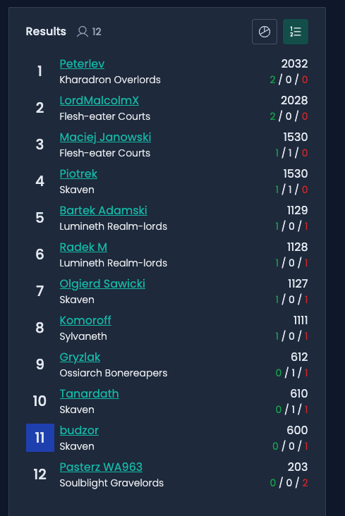 Standings with KO at the top