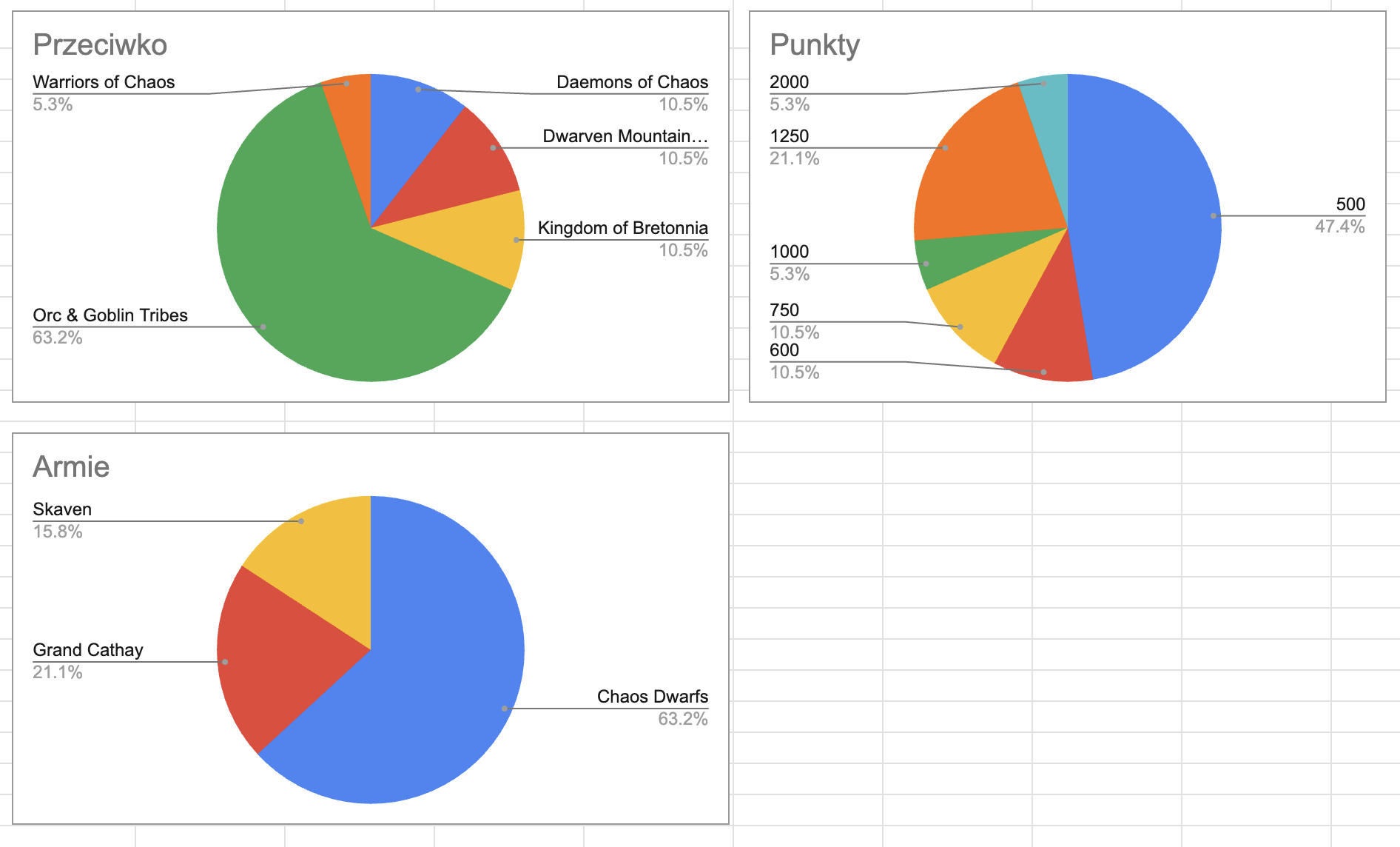 Summary of battles played since August