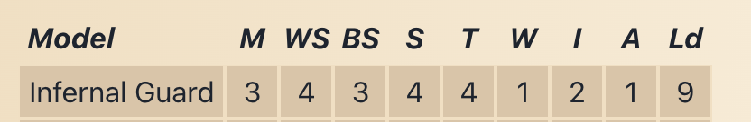 Chaos Dwarf infantry profile