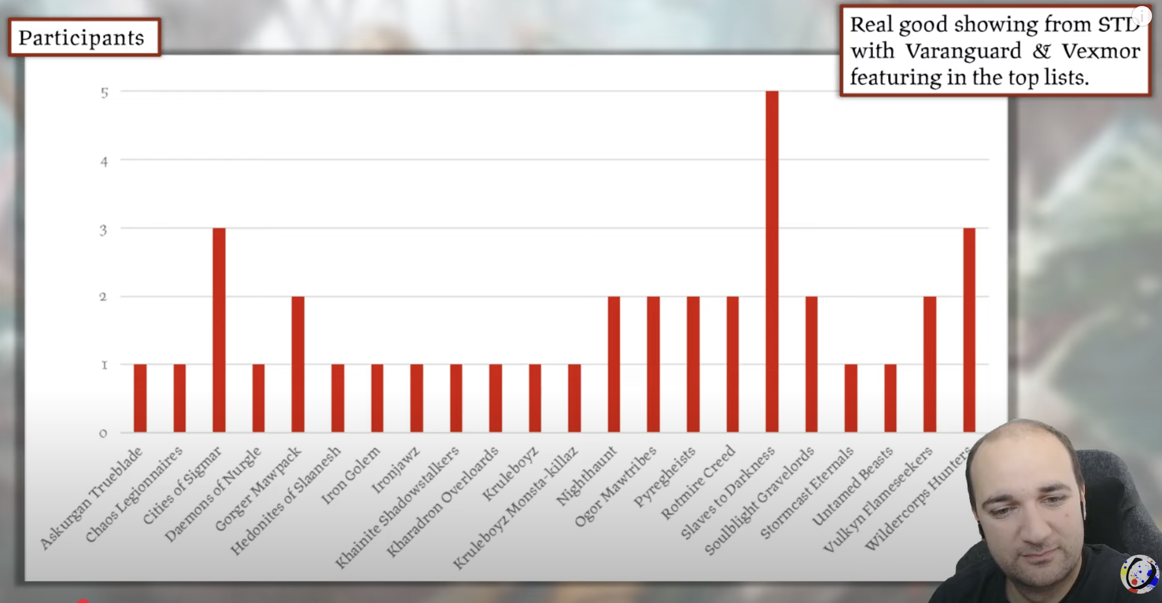 Earlier event standings with Kharadron present